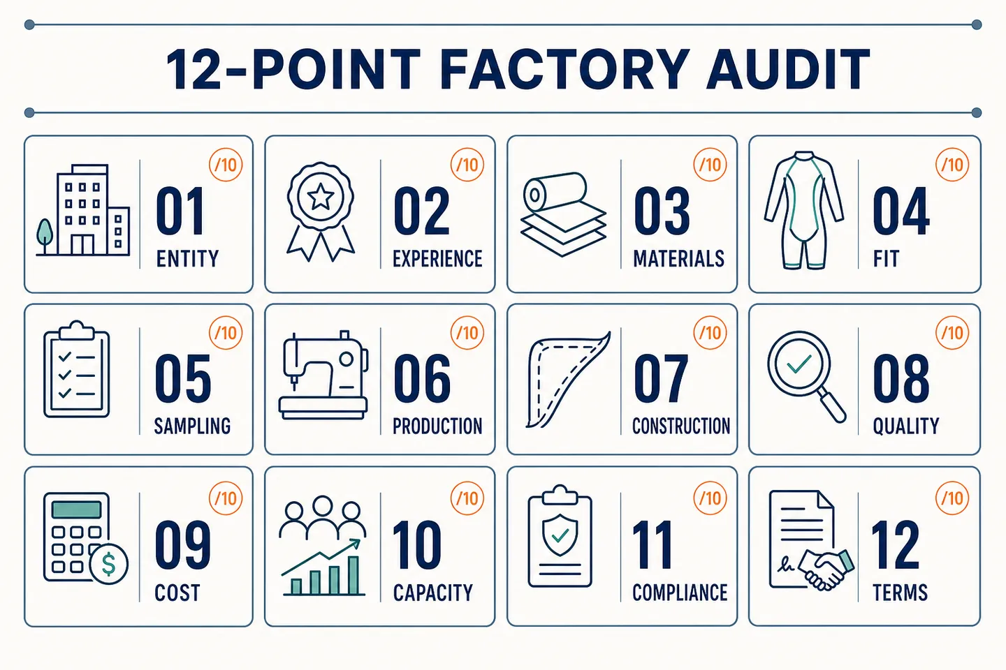 12-point wetsuit factory audit scorecard covering entity, experience, materials, fit, sampling, production, construction, quality, cost, capacity, compliance and terms