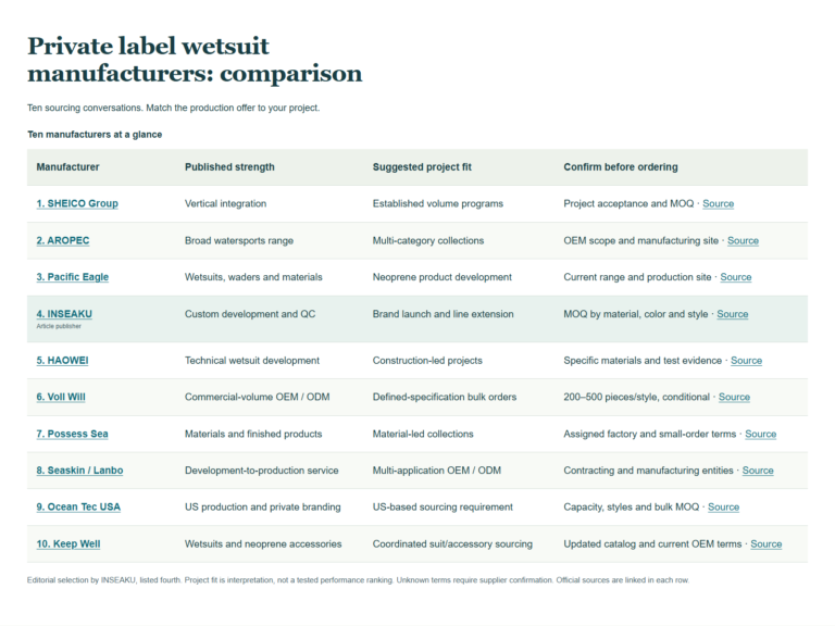 Private label wetsuit manufacturers comparison of ten companies and their published capabilities