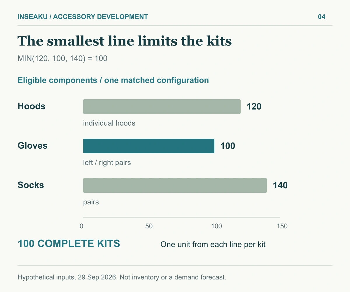 Hypothetical kit capacity: 120 hoods, 100 glove pairs and 140 sock pairs can supply 100 complete kits