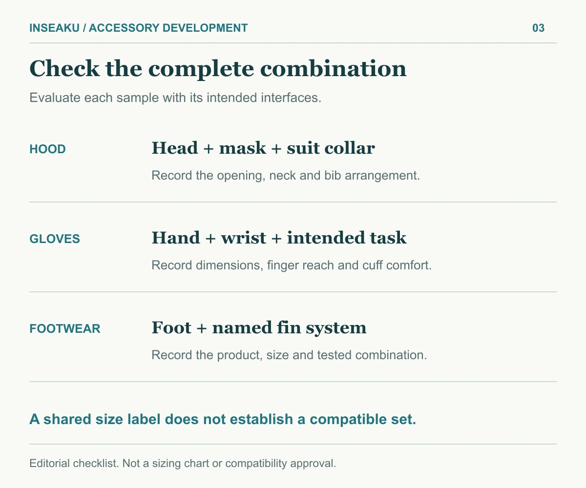 Accessory fit review maps hoods to mask and collar, gloves to wrist and task, and footwear to foot and fin