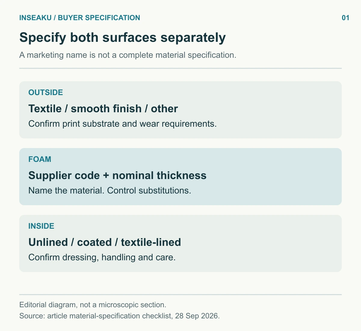Specification diagram separating outside finish, foam material and inside surface into three independent decisions