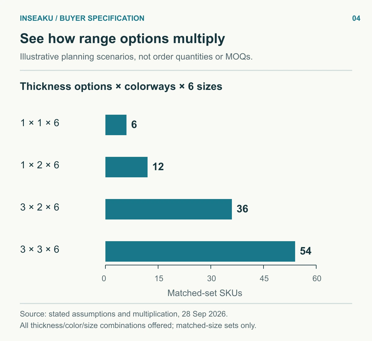 Illustrative matched-set SKU counts of 6, 12, 36 and 54 as thickness and camouflage options increase across six sizes