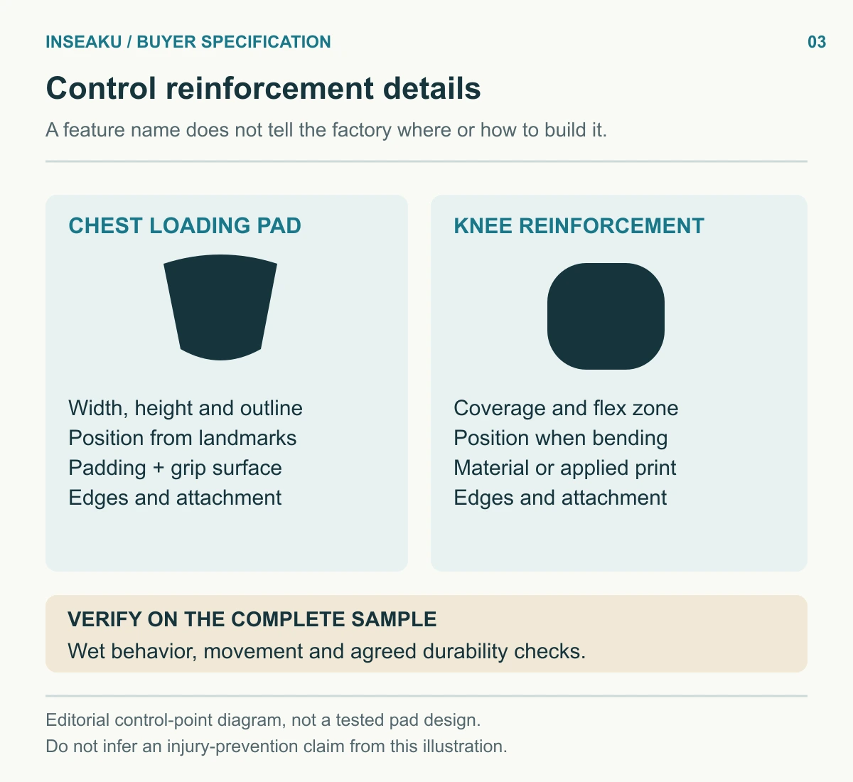 Chest-pad and knee-reinforcement specification cards showing geometry, material layers, placement and validation requirements