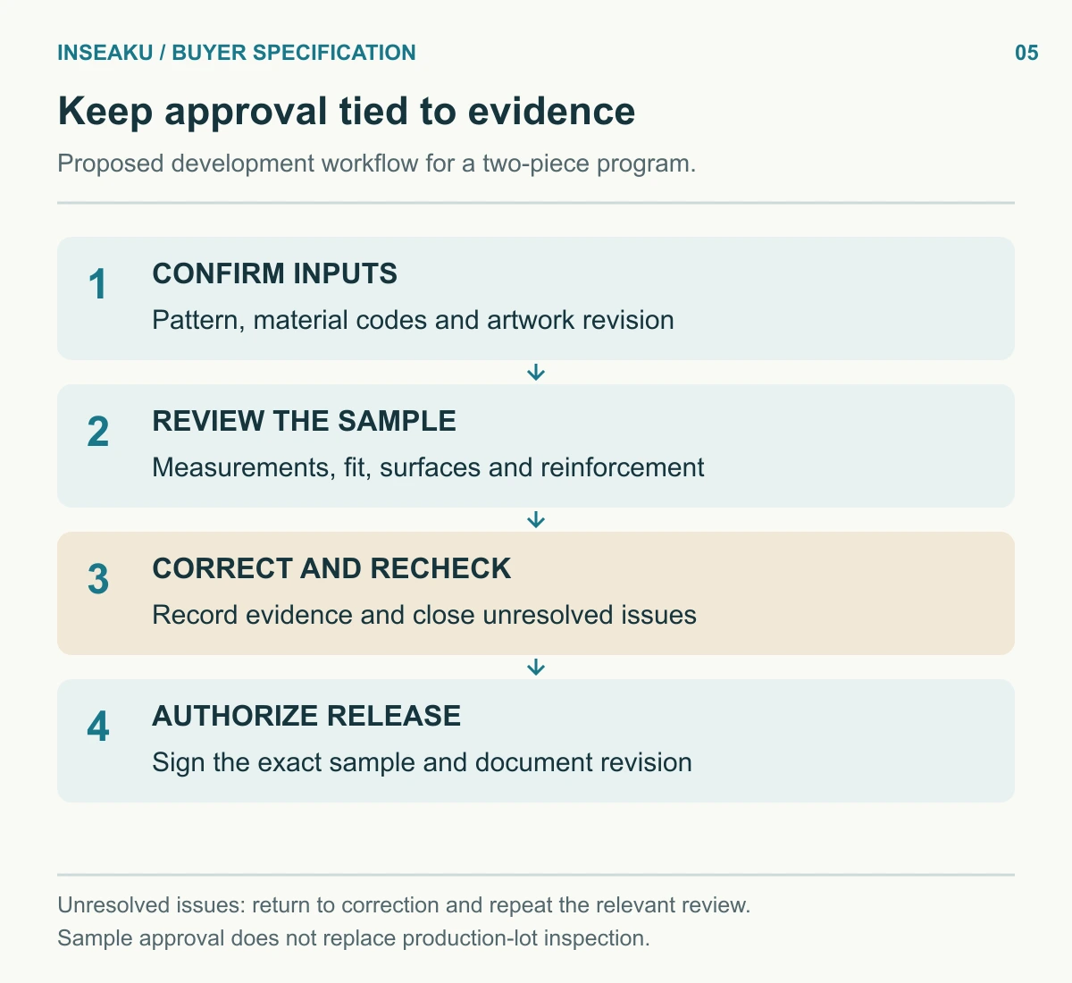 Sample approval flow from specification and material confirmation through fit and artwork review to correction, recheck and authorized release