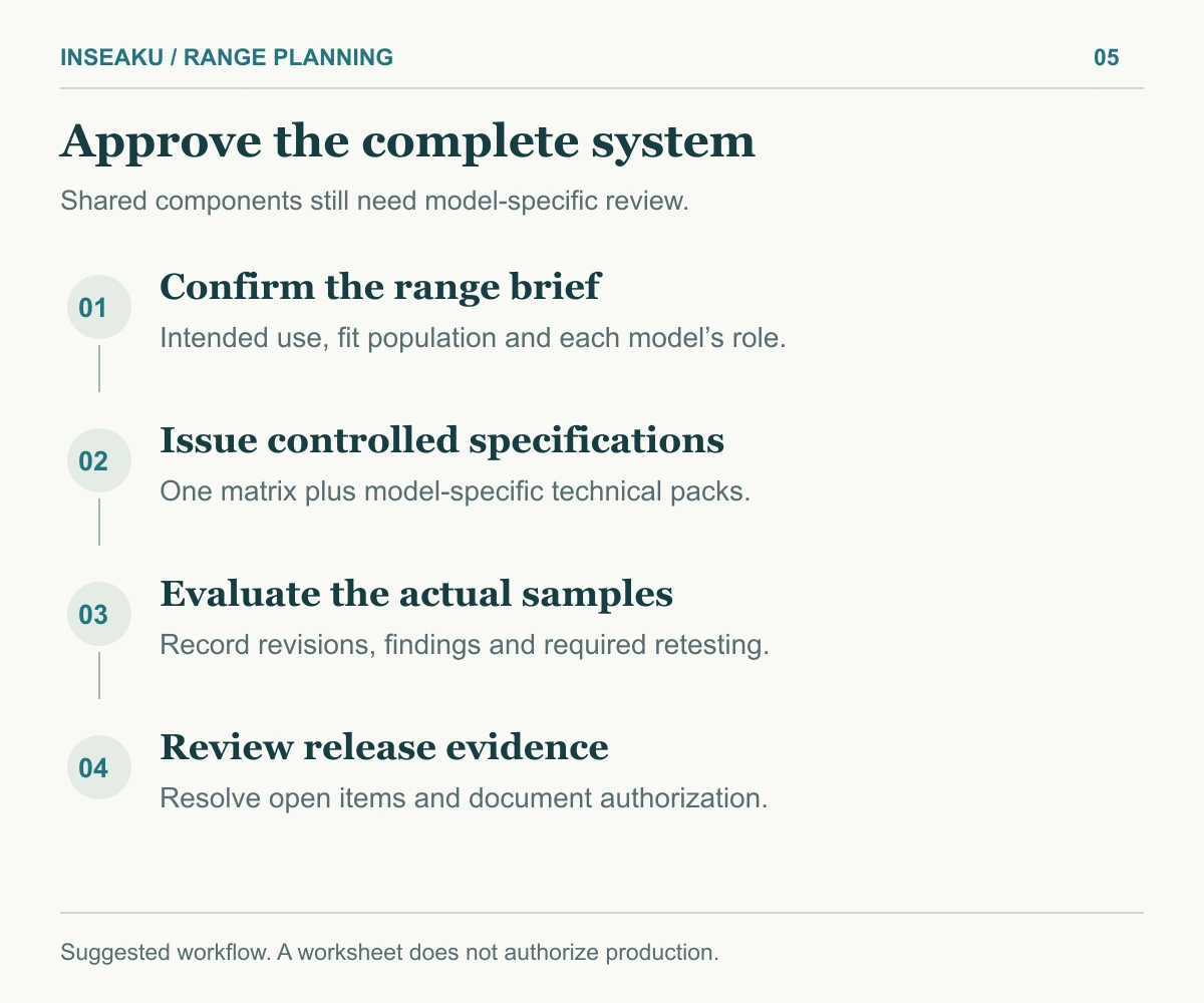 Four-step range approval workflow: brief, specification, sample evidence and release review