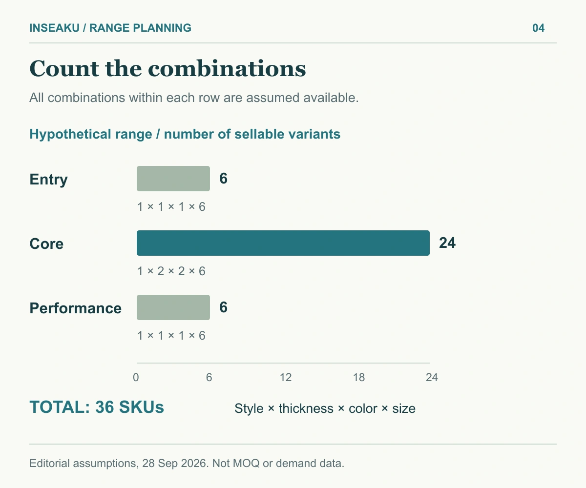 Hypothetical SKU counts: entry 6, core 24 and performance 6, totaling 36 variants