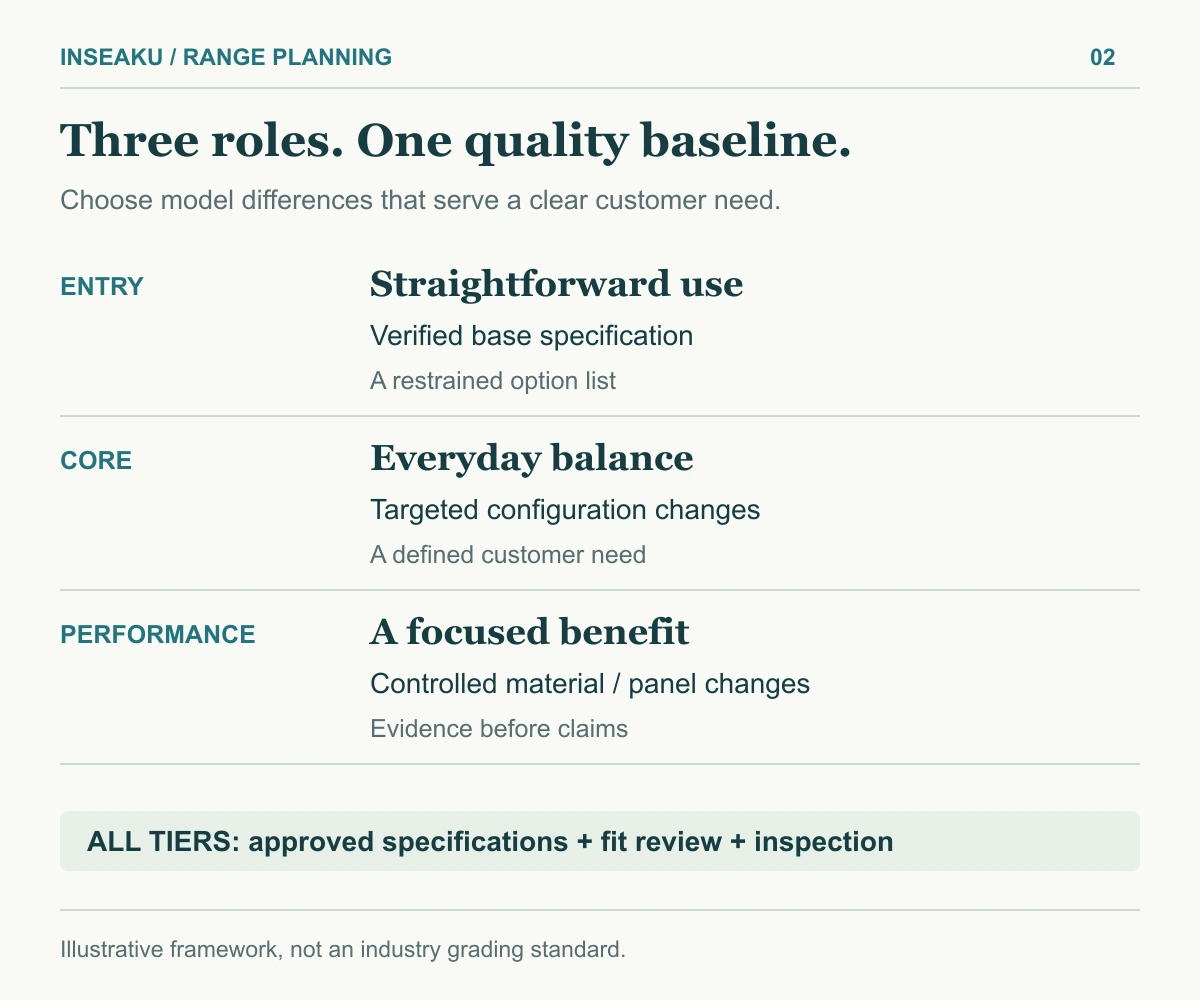 Entry, core and performance planning roles with shared quality-control requirements
