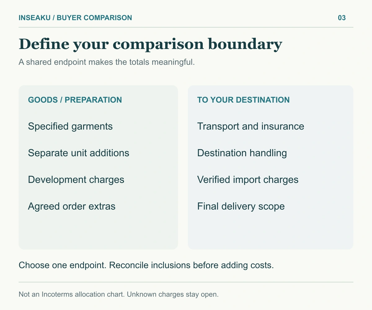 Comparison boundary diagram separating goods and agreed extras from transport, destination charges and warehouse receipt