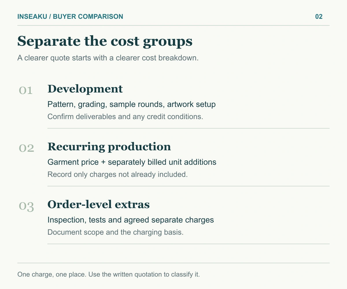 Three cost groups for comparing wetsuit quotes: development, recurring production and order-level extras