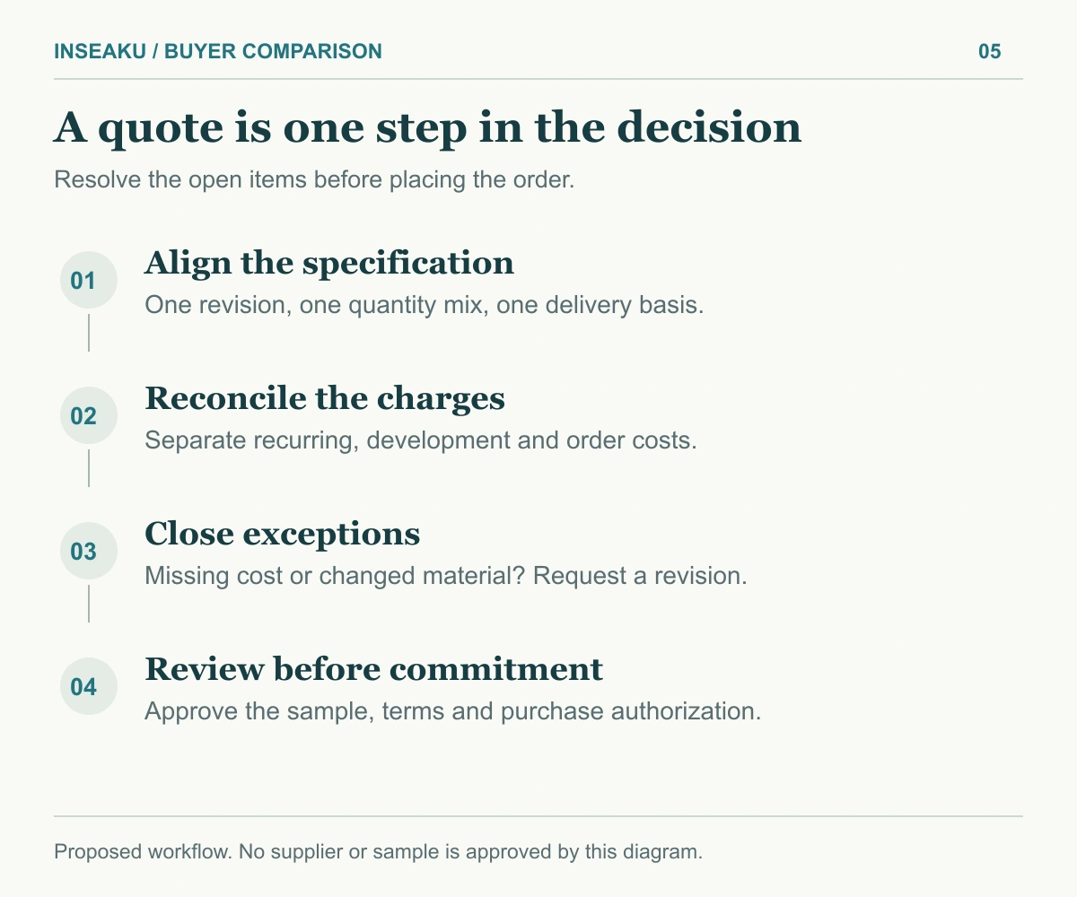 Quote review workflow from common specification through cost reconciliation, exception closure and sample approval to purchase authorization